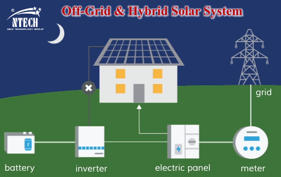 Sơ đồ nguyên lý toàn hệ thống điện mặt trời áp mái tiêu chuẩn Off-Grid & Hybrid Solar System (Ban đêm)