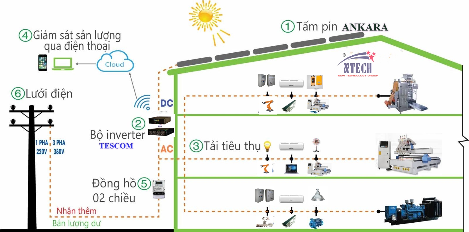sơ đồ hệ thông điện mặt trời hòa lưới cho công nghiệp